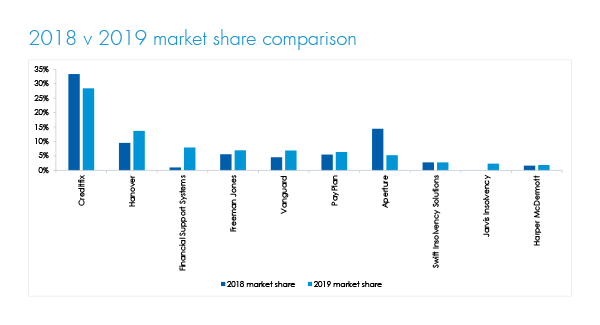 Insolvency market share 2019 versus 2018