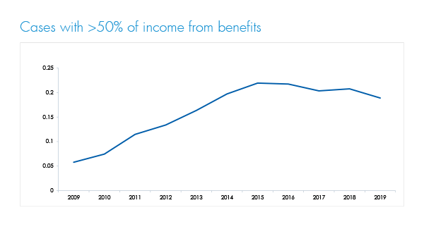 Insolvencies with benefit income 2019