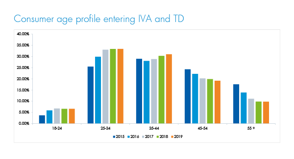 Consumer age for insolvencies 2019