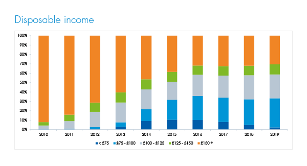 Disposible income UK 2019 for insolvencies