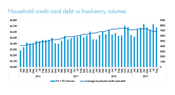 Credit card debt versus IVAs 2019