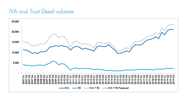 IVA and trust deed volumes 2019