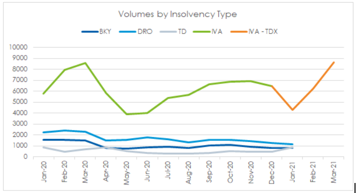 Insolvency Volumes by Type