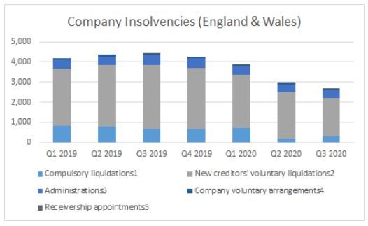 Company Insolvencies England and Wales