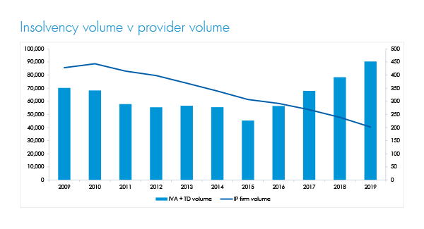 Insolvency volumes by provider 2019