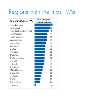 UK regions with most IVAs 2019
