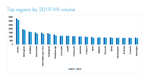 UK regions IVA volume 2019