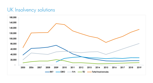 UK insolvency solution levels 2019