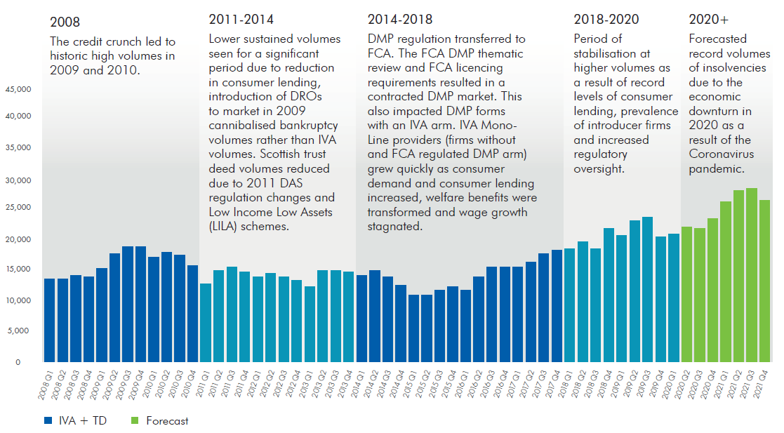 IVA and trust deed forecasts