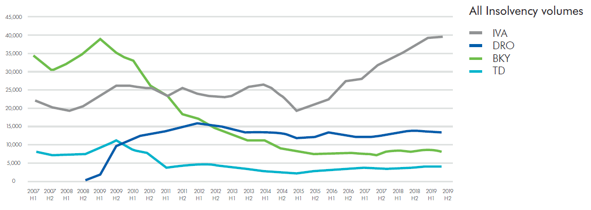 Historic Insolvency Volumes Historic Insolvency Volumes
