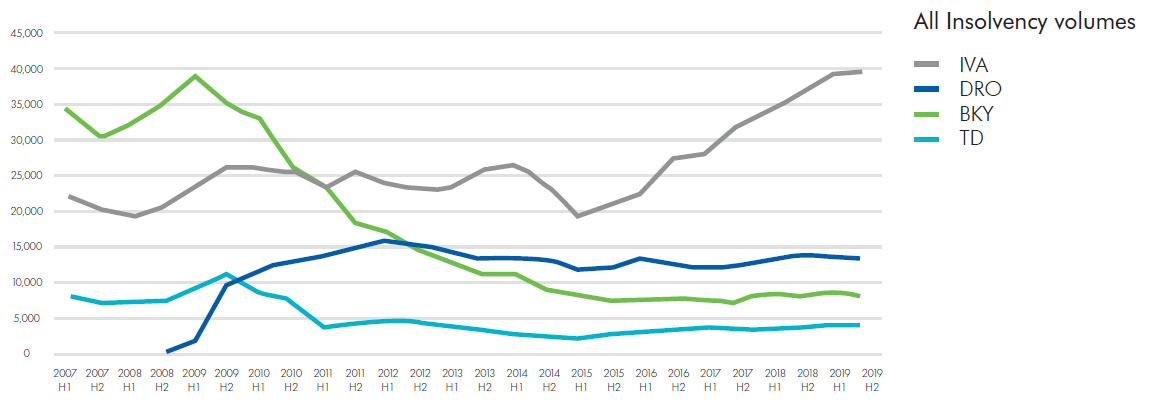 Historic Insolvency Volumes