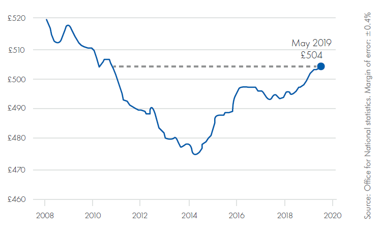 UK average weekly wages UK average weekly wages