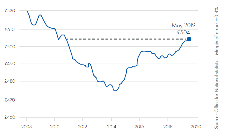 UK average weekly wages